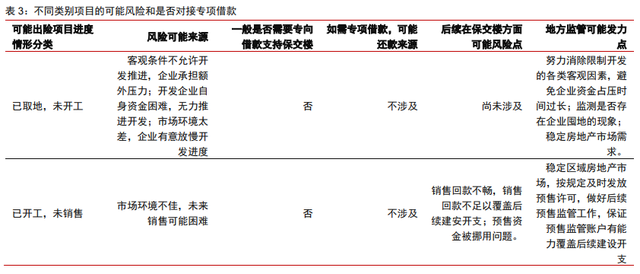 保交樓、保銷售和保信用——地產政策的三支箭(圖1)