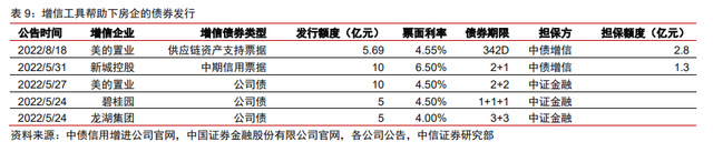 保交樓、保銷售和保信用——地產政策的三支箭(圖6)