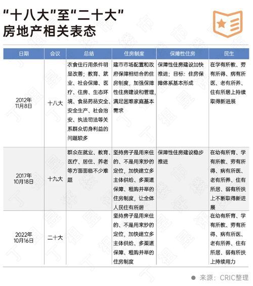 二十大會(huì)議后地產(chǎn)行業(yè)怎么走？(圖2)